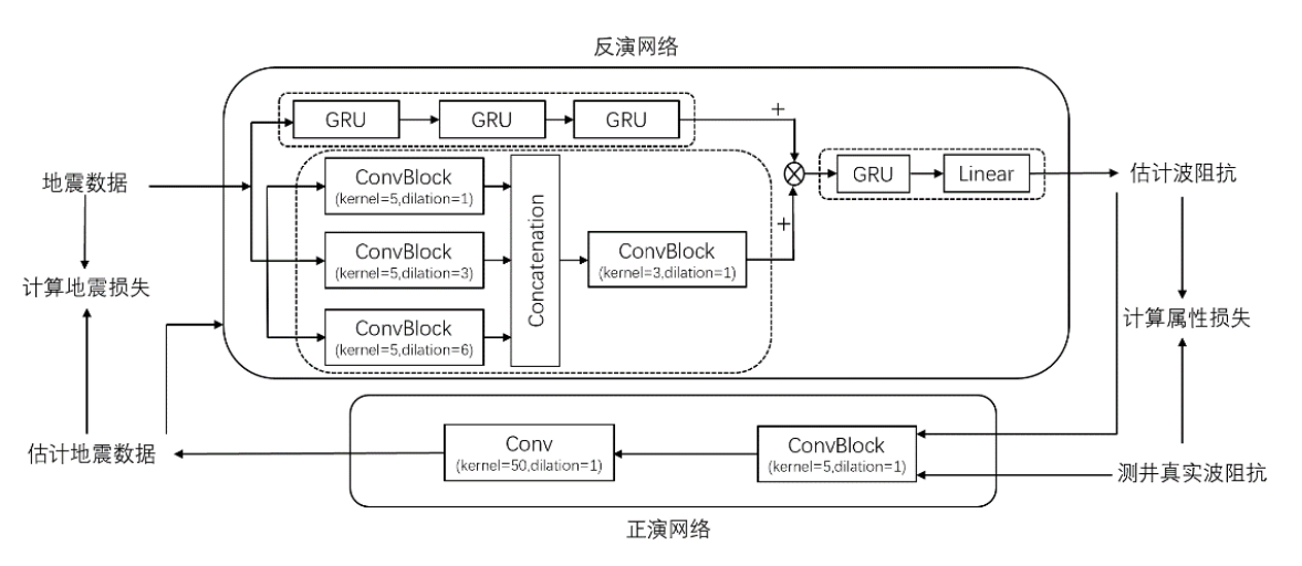 图17. 网络架构