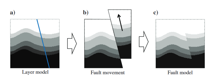 图3. 断层模型。