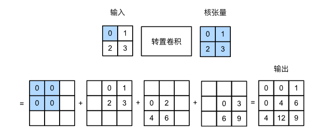 反卷积